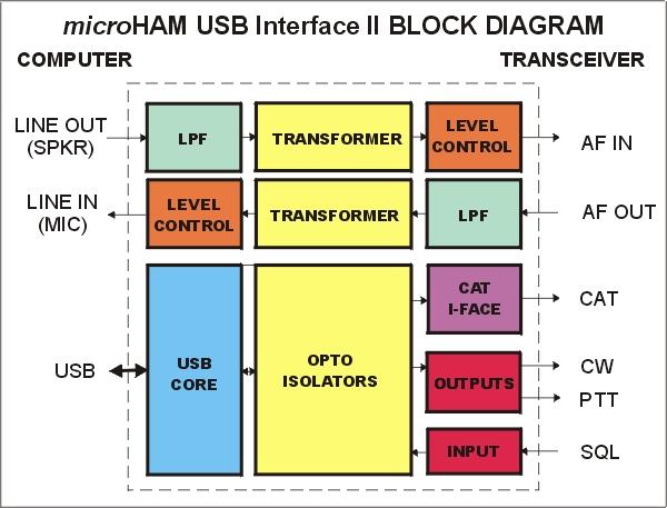 USB Interface Blok Diagram
