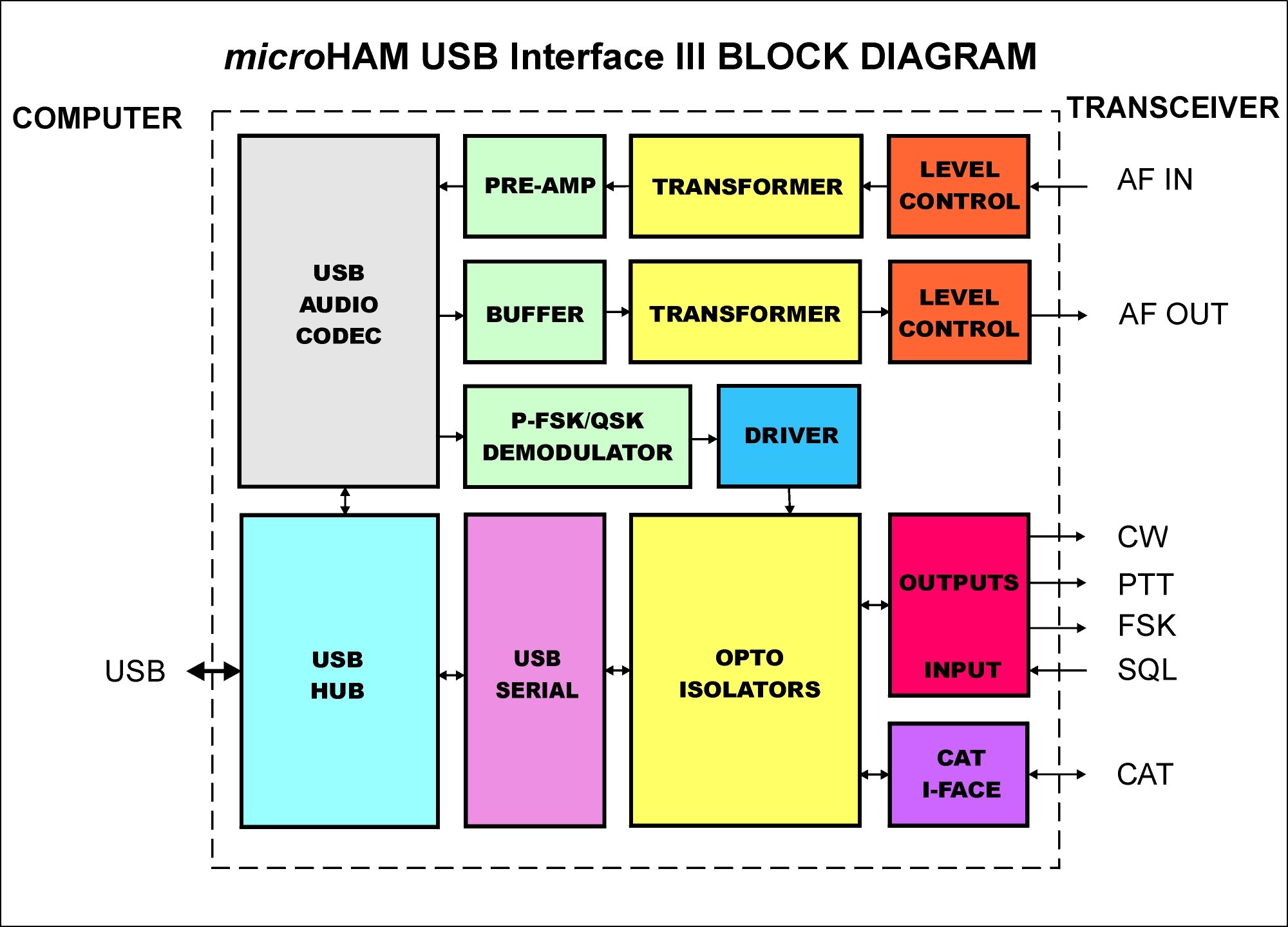USB Interface Blok Diagram